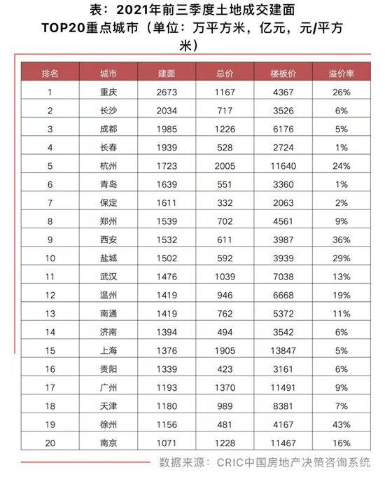 9月重點城市土地流拍率升至27%，溢價率3.9%為歷史低位