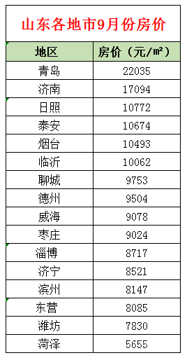 9月山東各市房價出爐，臨沂環(huán)比下降1.35%