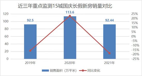 國(guó)慶長(zhǎng)假15城新房成交同比降19%，深圳二手房成交4套