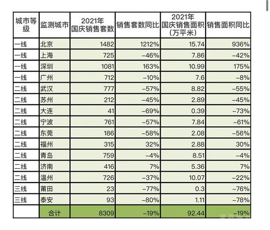 國(guó)慶長(zhǎng)假15城新房成交同比降19%，深圳二手房成交4套