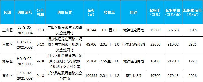 9月土地供應