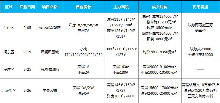 9月開盤樓盤