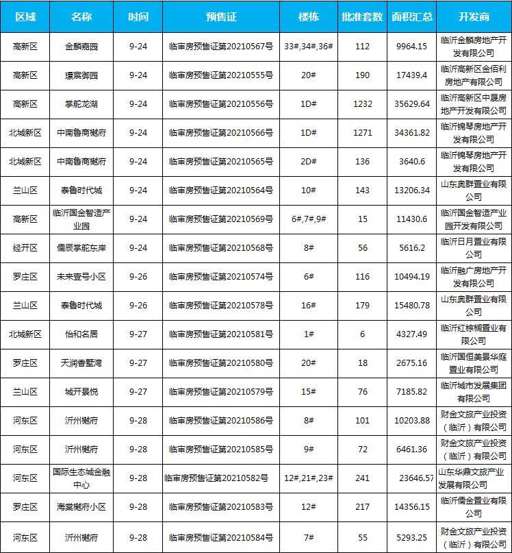 9月下旬臨沂共28項(xiàng)目獲預(yù)售證，共批準(zhǔn)51棟樓