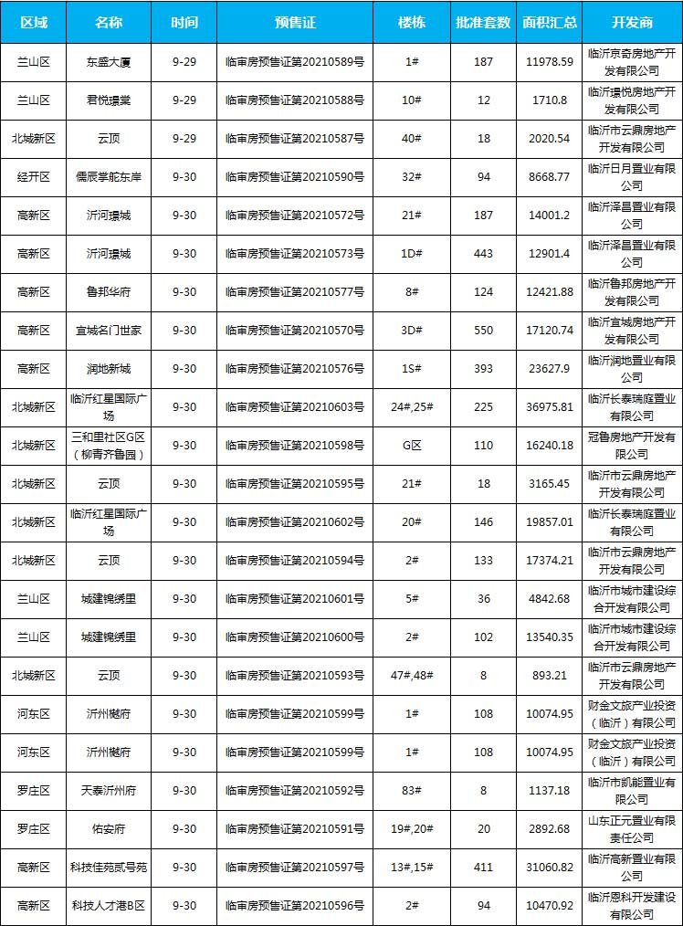 9月下旬臨沂共28項(xiàng)目獲預(yù)售證，共批準(zhǔn)51棟樓