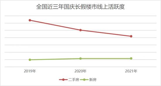 國(guó)慶長(zhǎng)假15城新房成交同比降19%，深圳二手房成交4套