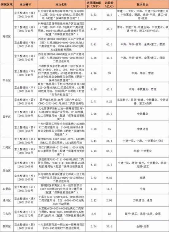 北京第二批集中供地：未開拍就已“棄牌率”超50%？