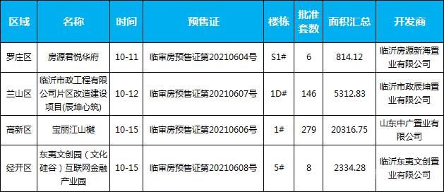 臨沂樓市一周大事件回顧（10.11-10.17） 