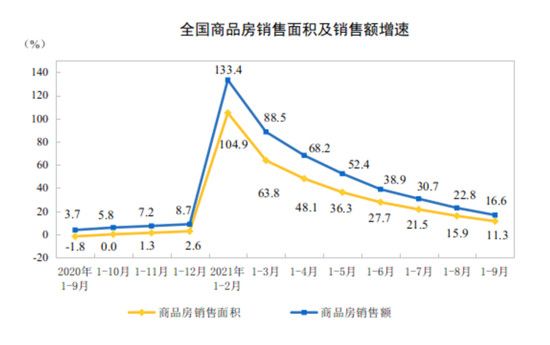 前9個月房地產開發(fā)投資增速8.8%，9月銷售額下降15%