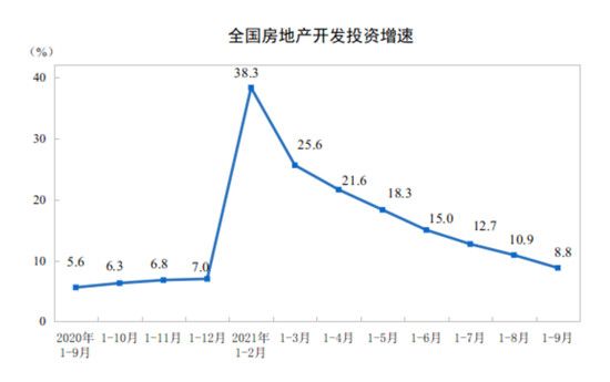 前9個月房地產開發(fā)投資增速8.8%，9月銷售額下降15%