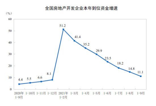 前9個月房地產開發(fā)投資增速8.8%，9月銷售額下降15%