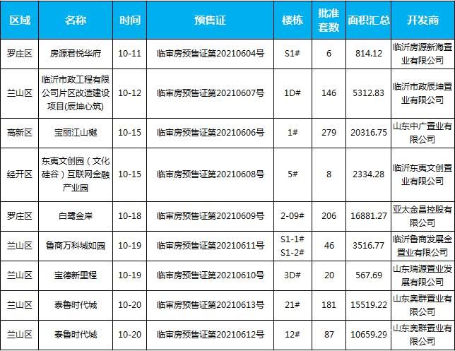 10月中旬臨沂共8個項目獲預售證 共批準10棟樓