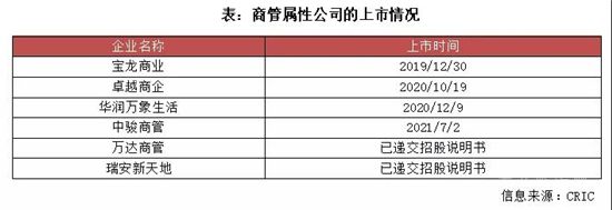 行業(yè)透視 | 萬(wàn)達(dá)、碧桂園強(qiáng)勢(shì)布局，未來(lái)商管空間有多大？