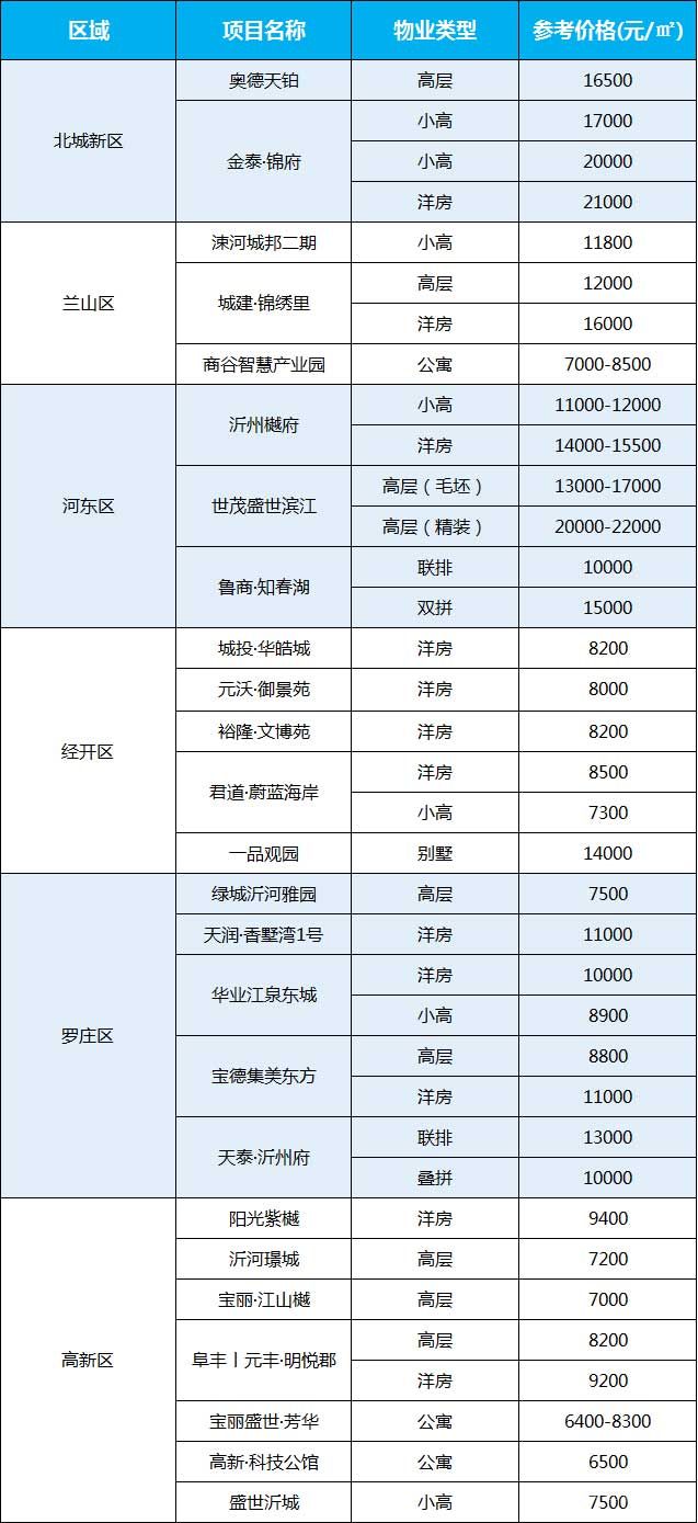 最新！臨沂城區(qū)10月份熱門樓盤房?jī)r(jià)出爐！