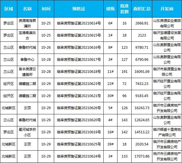 10月下旬臨沂共8個(gè)項(xiàng)目獲預(yù)售證 共批準(zhǔn)12棟樓