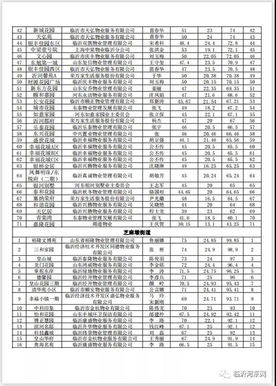 河?xùn)|部分小區(qū)物業(yè)評價得分公示，看你小區(qū)排第幾？