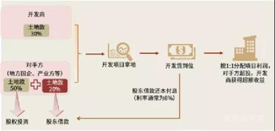 地產(chǎn)行業(yè)利好政策扎堆落地！土拍、融資、預(yù)售