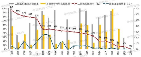 第三批集中供地釋放友好信號