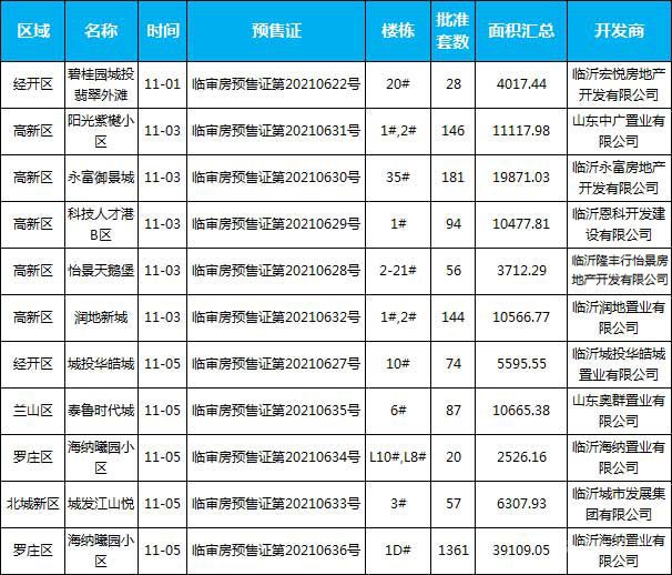 本周樓盤預(yù)售數(shù)據(jù)匯總