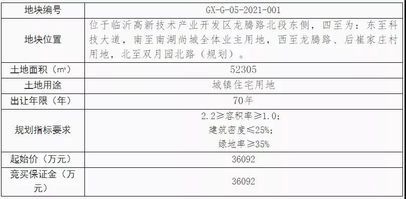 起拍總價(jià)5.1億！高新區(qū)掛牌兩宗住宅用地出讓信息！