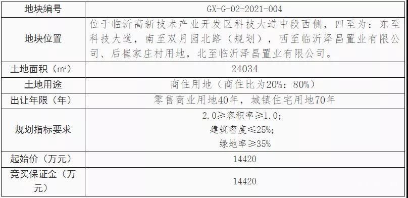 起拍總價(jià)5.1億！高新區(qū)掛牌兩宗住宅用地出讓信息！