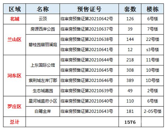 臨沂樓市一周大事記回顧（11.08-14）