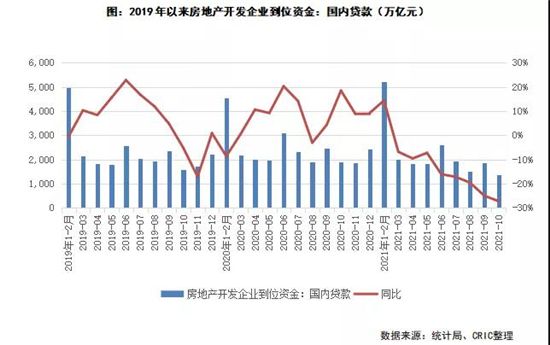 行業(yè)透視 | 政策密集發(fā)聲維穩(wěn)房地產(chǎn)，當前房企融資現(xiàn)狀如何？