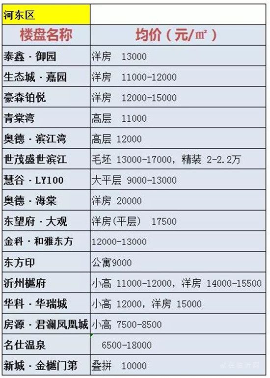 河?xùn)|區(qū)VS經(jīng)開區(qū) 11月份最新房價(jià)信息來了