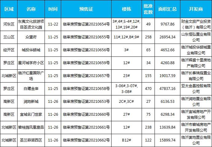 本周（11月22日-11月28日），臨沂共10個項目獲批預(yù)售證，共批準(zhǔn)22棟樓