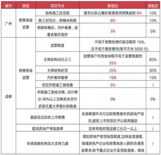 40多城收緊預(yù)售金監(jiān)管，熱點(diǎn)城市卻在逆勢(shì)松綁？