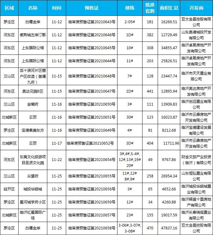 11月臨沂共33項目獲批預(yù)售證