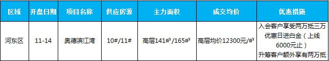 11月新增開盤項目1個