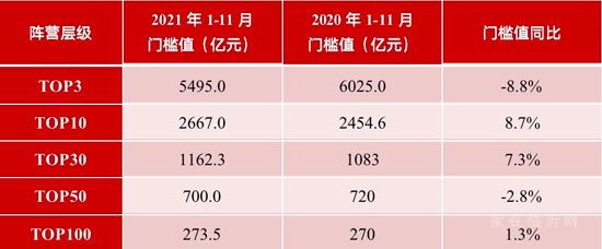 超8成百?gòu)?qiáng)房企11月業(yè)績(jī)同比下滑 其中過(guò)半數(shù)降幅大于30%