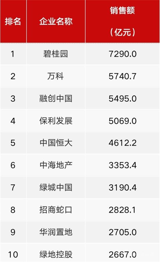 超8成百強房企11月業(yè)績下跌，其中過半數跌幅超3成