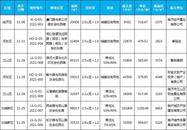 11月新增土地成交7宗，成交面積329773平米。