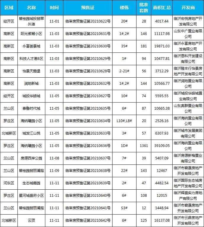 11月臨沂共33項目獲批預(yù)售證