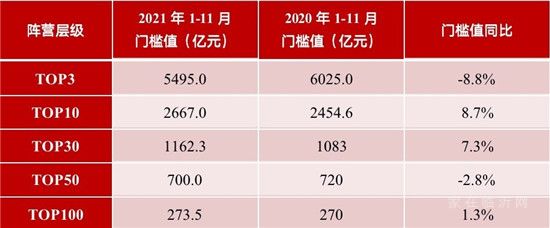 超8成百強房企11月業(yè)績下跌，其中過半數跌幅超3成