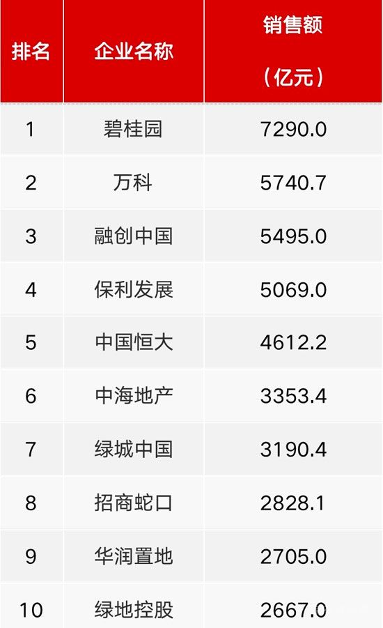 超8成百?gòu)?qiáng)房企11月業(yè)績(jī)同比下滑 其中過(guò)半數(shù)降幅大于30%