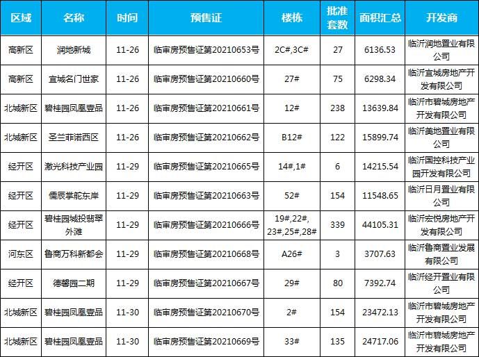 11月臨沂共33項目獲批預(yù)售證