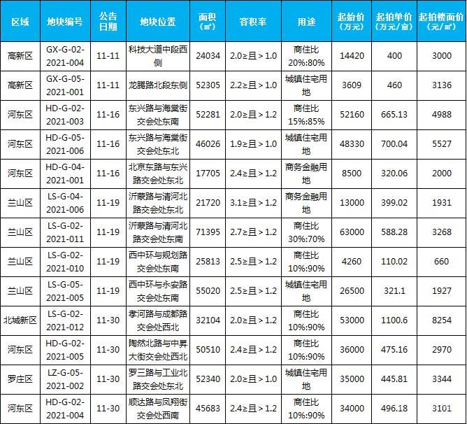 11月新增土地供應(yīng)13宗，供應(yīng)面積546936平米。