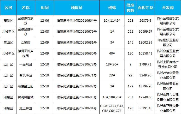 12.06-12.12臨沂共有9個(gè)樓盤，1786套房源獲批預(yù)售證。