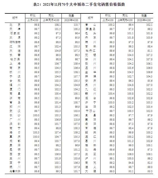 11月70城房價數(shù)據(jù)出爐 一線城市二手房價格環(huán)比下降0.2%