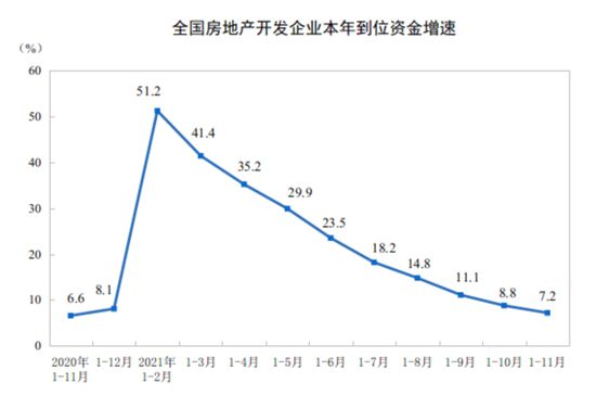 房地產(chǎn)開發(fā)投資增速連續(xù)9個月收窄，前11月新開工面積降9%