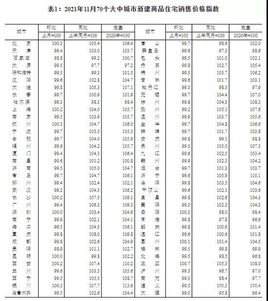 剛剛！70城房價(jià)出爐！僅9城新房價(jià)格環(huán)比上漲！北上廣深二手房環(huán)比下降！