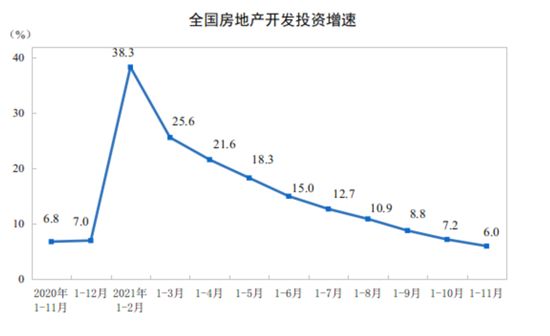 房地產(chǎn)開發(fā)投資增速連續(xù)9個月收窄，前11月新開工面積降9%