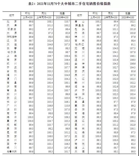 剛剛！70城房價(jià)出爐！僅9城新房價(jià)格環(huán)比上漲！北上廣深二手房環(huán)比下降！