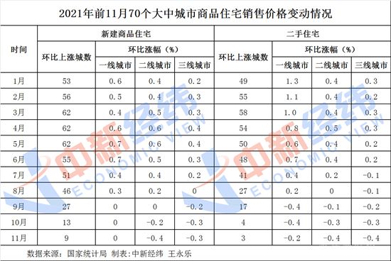 “9+3”，房價上漲城市降至個位數(shù)！年內(nèi)調(diào)控接近600次