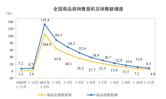 房地產(chǎn)開發(fā)投資增速連續(xù)9個月收窄，前11月新開工面積降9%