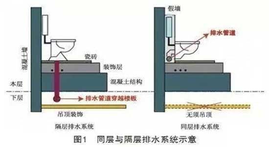 精工社區(qū)|同層排水系統(tǒng)，打造舒適安靜生活