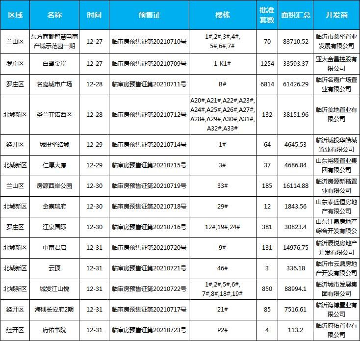 本周（2021年12月27日-2022年1月2日）臨沂共14項目獲預(yù)售證，共批準(zhǔn)42棟樓、10022套房源，總預(yù)售面積為386933.19㎡。