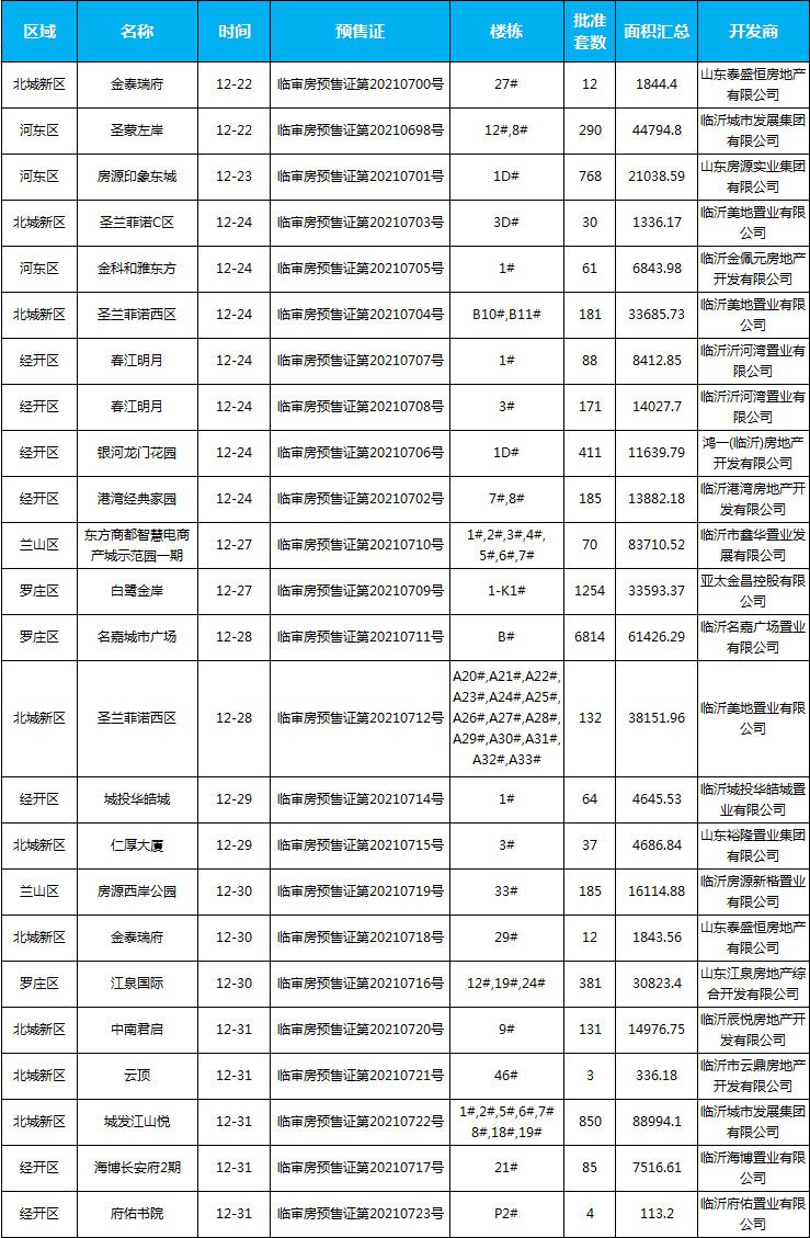 12月下旬臨沂共20個(gè)項(xiàng)目獲預(yù)售證 共批準(zhǔn)55棟樓